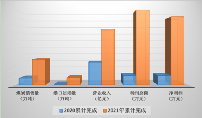 10、經(jīng)營業(yè)績