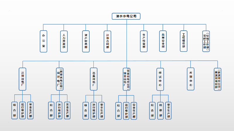 6.溇水水電公司組織架構